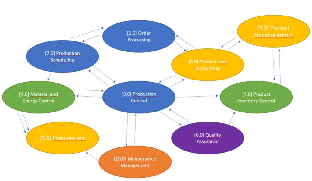 Control Automation Solutions - ISA 95 Model